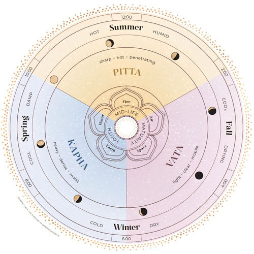 Yoga-en-Ayurveda-Jessica-en-Lindsay